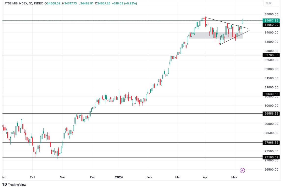 Grafico FTSE MIB Oggi 13/5 - Compie Salto al Rialzo Grafico FTSE MIB Oggi 13/5 - Compie Salto al Rialzo