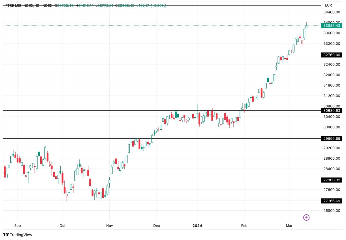 Grafico FTSE MIB oggi 14/3 - Italy 40 aumenta dello +0.39% e si avvicina al livello 34,000