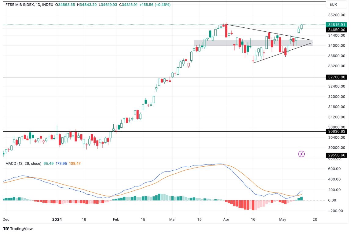 Grafico FTSE MIB Oggi 14/5 - Raggiunge Massimale Precedente Grafico FTSE MIB Oggi 14/5 - Raggiunge Massimale Precedente