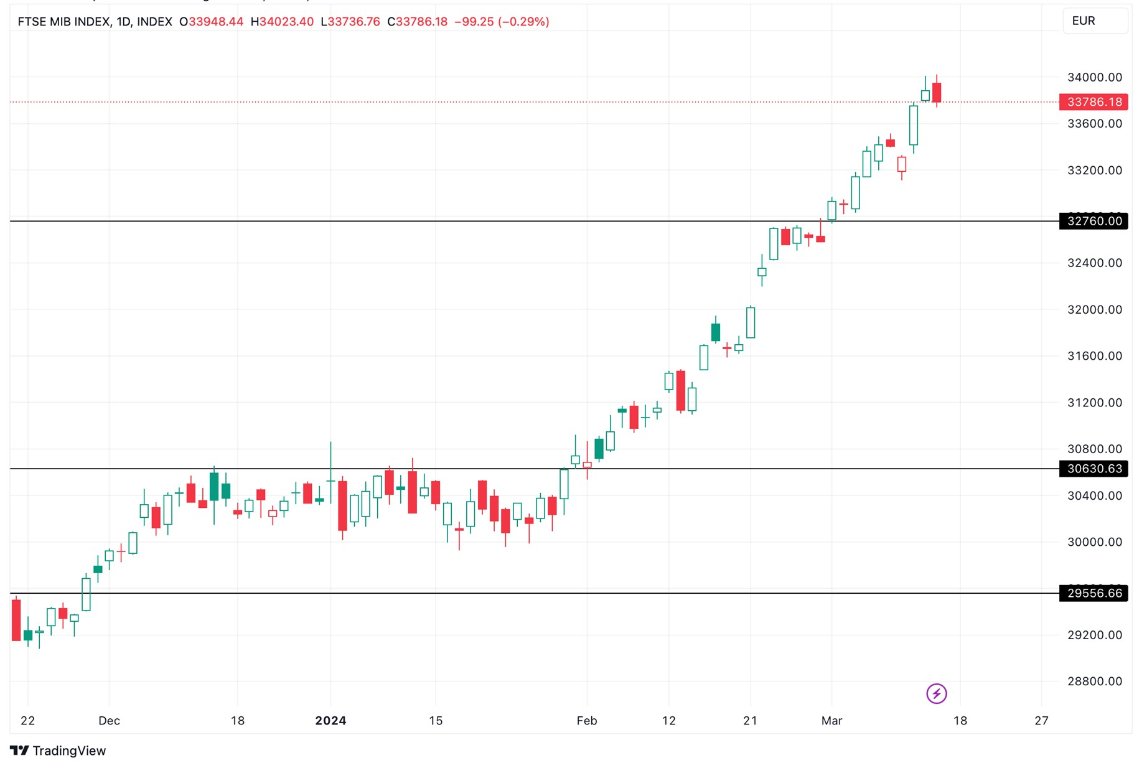 Grafico FTSE MIB oggi 15/3 - Perde -0.29% in Vista dell’Annuncio sull’Inflazione di Venerdì Grafico FTSE MIB oggi 15/3 - Perde -0.29% in Vista dell’Annuncio sull’Inflazione di Venerdì
