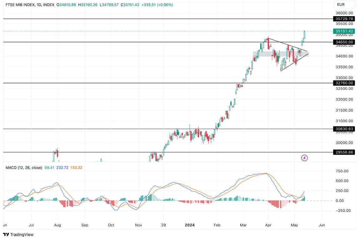 Grafico FTSE MIB Oggi 15/5 - MIB 30 Al Massimo su 15 Anni Grafico FTSE MIB Oggi 15/5 - MIB 30 Al Massimo su 15 Anni