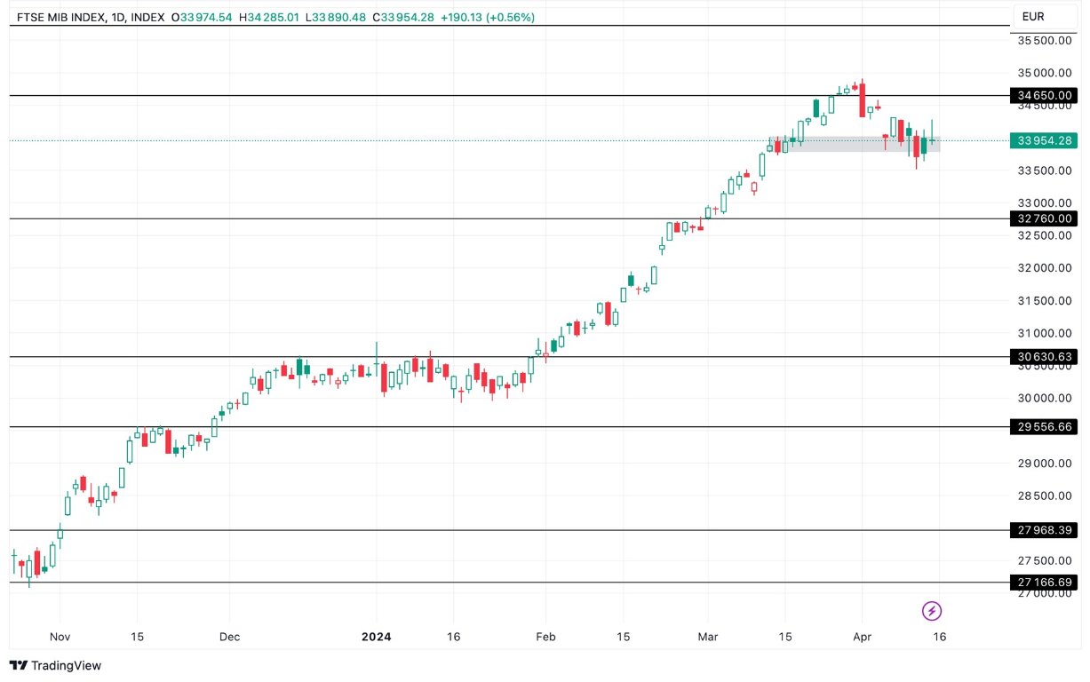 Grafico FTSE MIB Analisi Oggi 16/4 - Conclude al Rialzo ma Segnala una Forte Resistenza Grafico FTSE MIB Analisi Oggi 16/4 - Conclude al Rialzo ma Segnala una Forte Resistenza