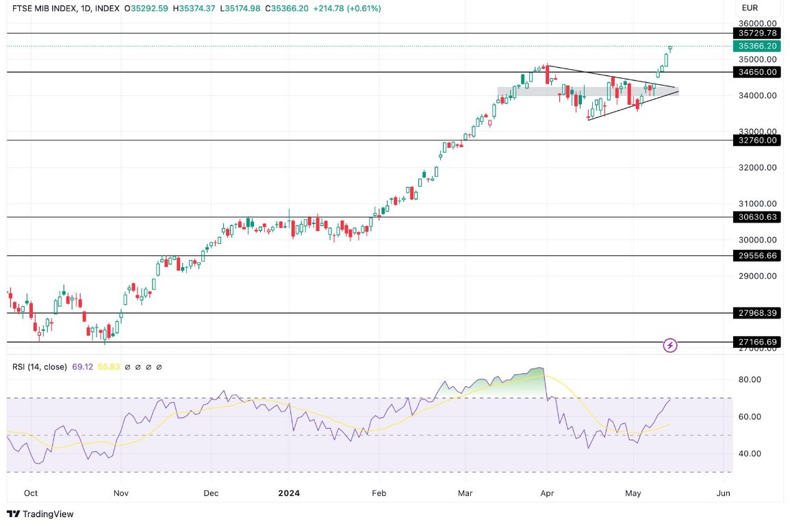 Grafico FTSE MIB Oggi 16/5 - Piazza Affari Chiude in Positivo Grafico FTSE MIB Oggi 16/5 - Piazza Affari Chiude in Positivo