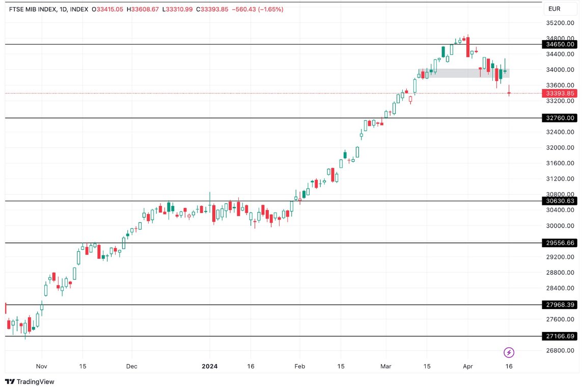 Grafico FTSE MIB Analisi Oggi 17/4 - Crollo Piazza Affari Grafico FTSE MIB Analisi Oggi 17/4 - Crollo Piazza Affari
