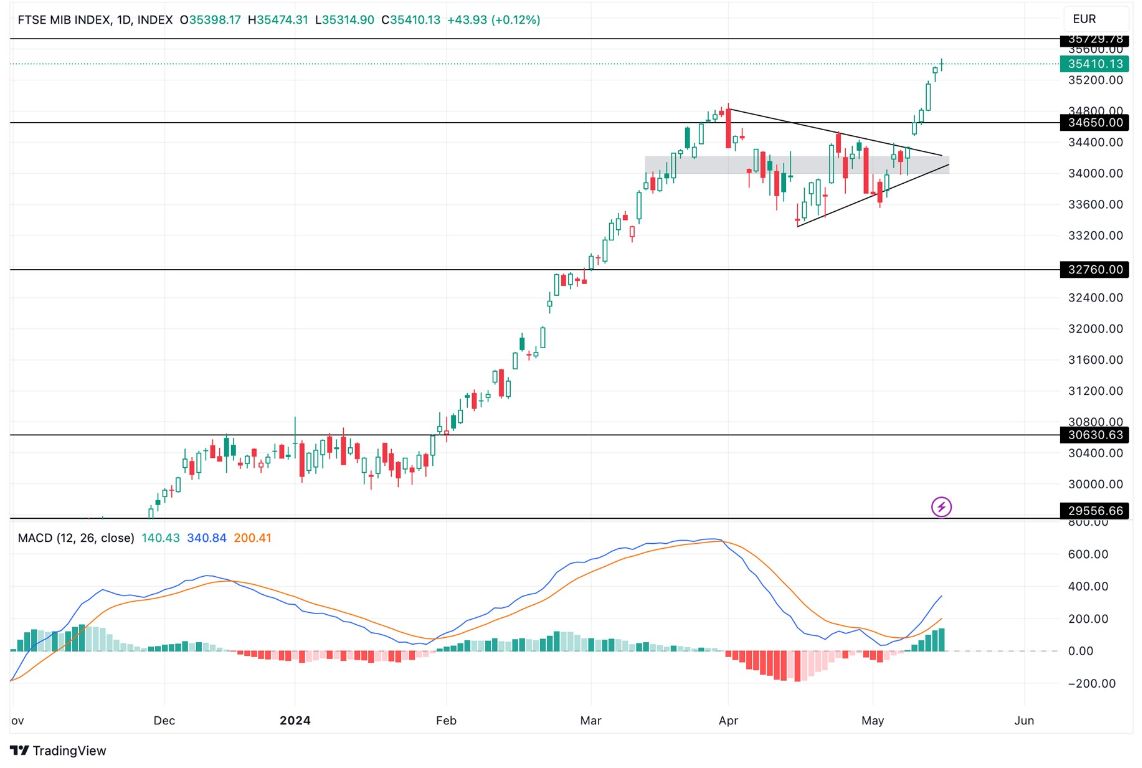 Grafico FTSE MIB Oggi 17/5 - Rallenta il Rialzo Grafico FTSE MIB Oggi 17/5 - Rallenta il Rialzo