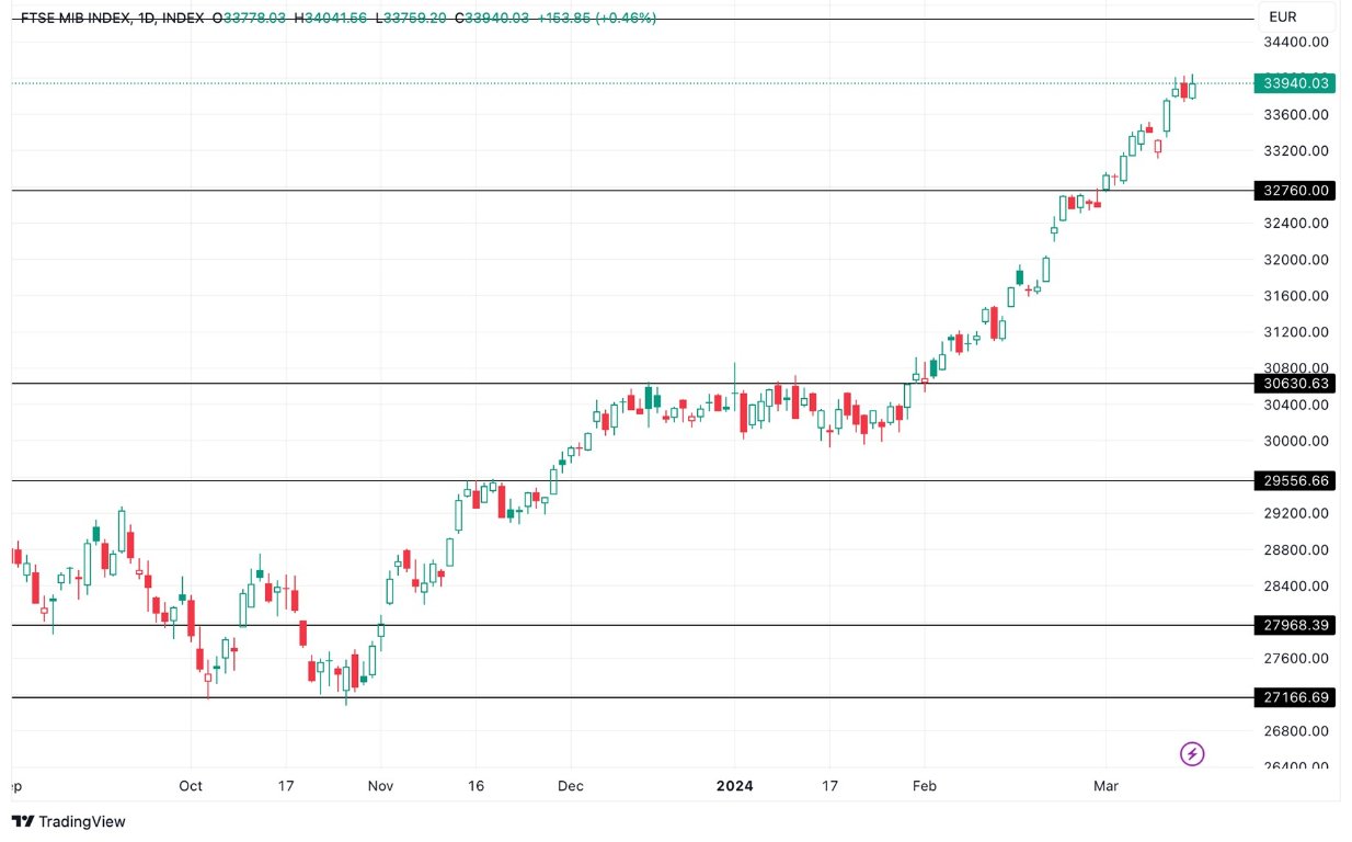 Grafico FTSE MIB oggi 18/3 - Forti Vendite al Dettaglio Portano su il FTSE MIB