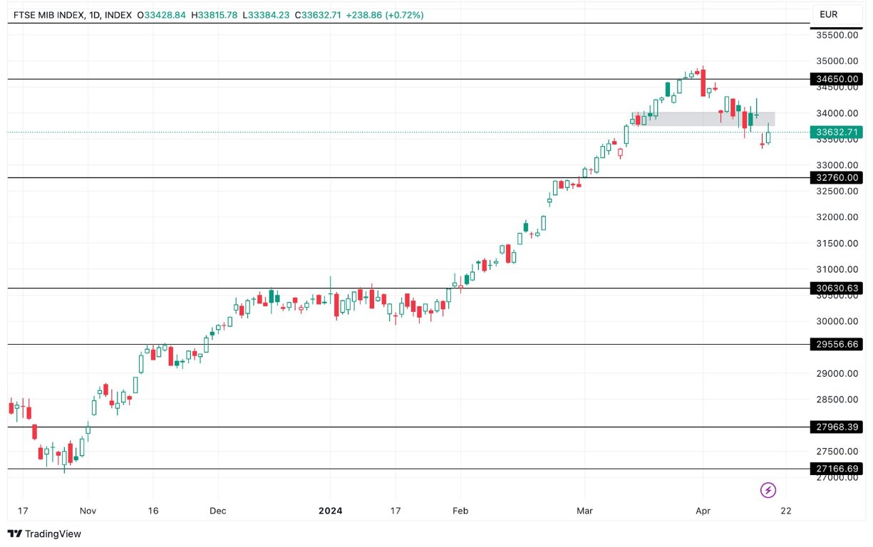 Grafico FTSE MIB Analisi Oggi 18/4 - Test alla Zona Chiave Grafico FTSE MIB Analisi Oggi 18/4 - Test alla Zona Chiave