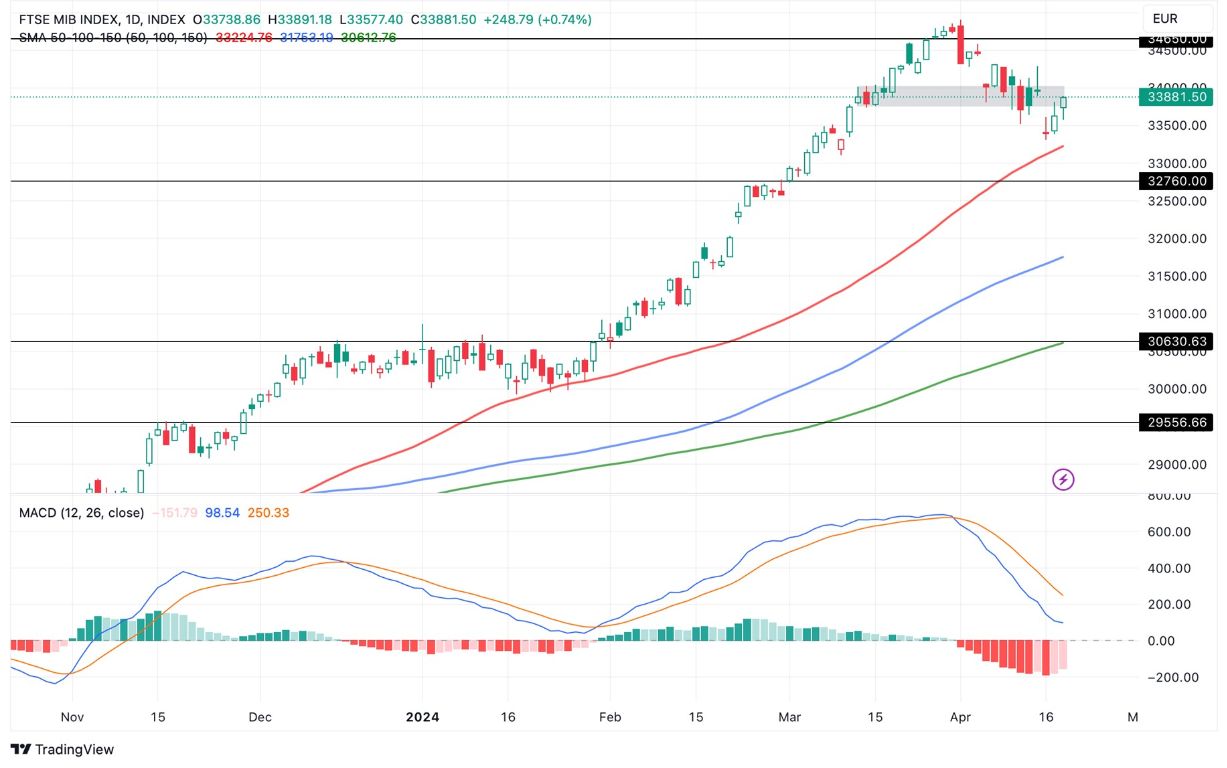 Grafico FTSE MIB Analisi Oggi 19/4 - Corsa al Rialzo Grafico FTSE MIB Analisi Oggi 19/4 - Corsa al Rialzo
