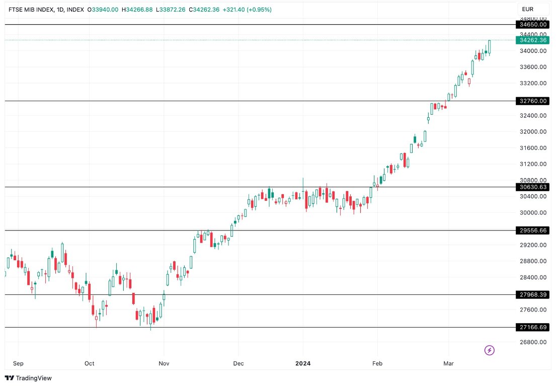Grafico FTSE MIB oggi 20/3 - Indice al Rialzo Grafico FTSE MIB oggi 20/3 - Indice al Rialzo