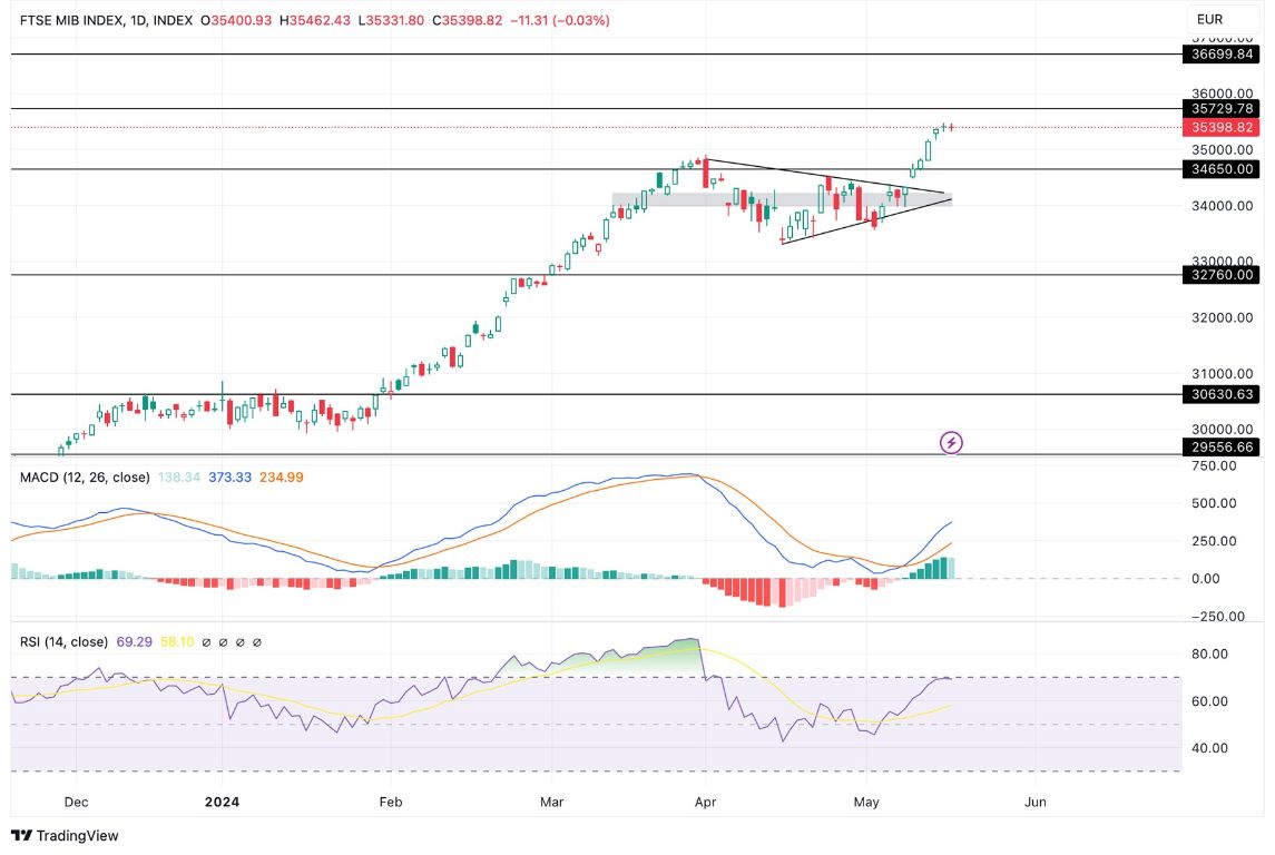 Grafico FTSE MIB Previsioni Settimanali 20/5 - Italy 40 Si Consolida Grafico FTSE MIB Previsioni Settimanali 20/5 - Italy 40 Si Consolida