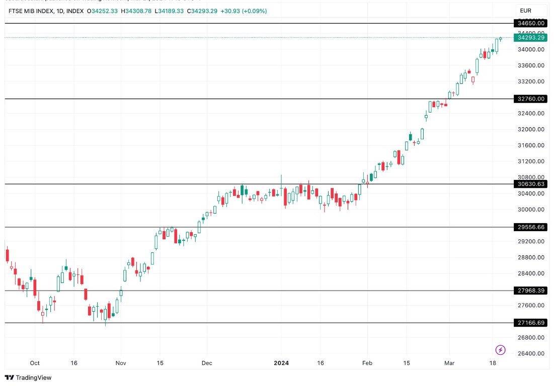 Grafico FTSE MIB oggi 21/3 - Banche Centrali Segnalano un Miglioramento Grafico FTSE MIB oggi 21/3 - Banche Centrali Segnalano un Miglioramento