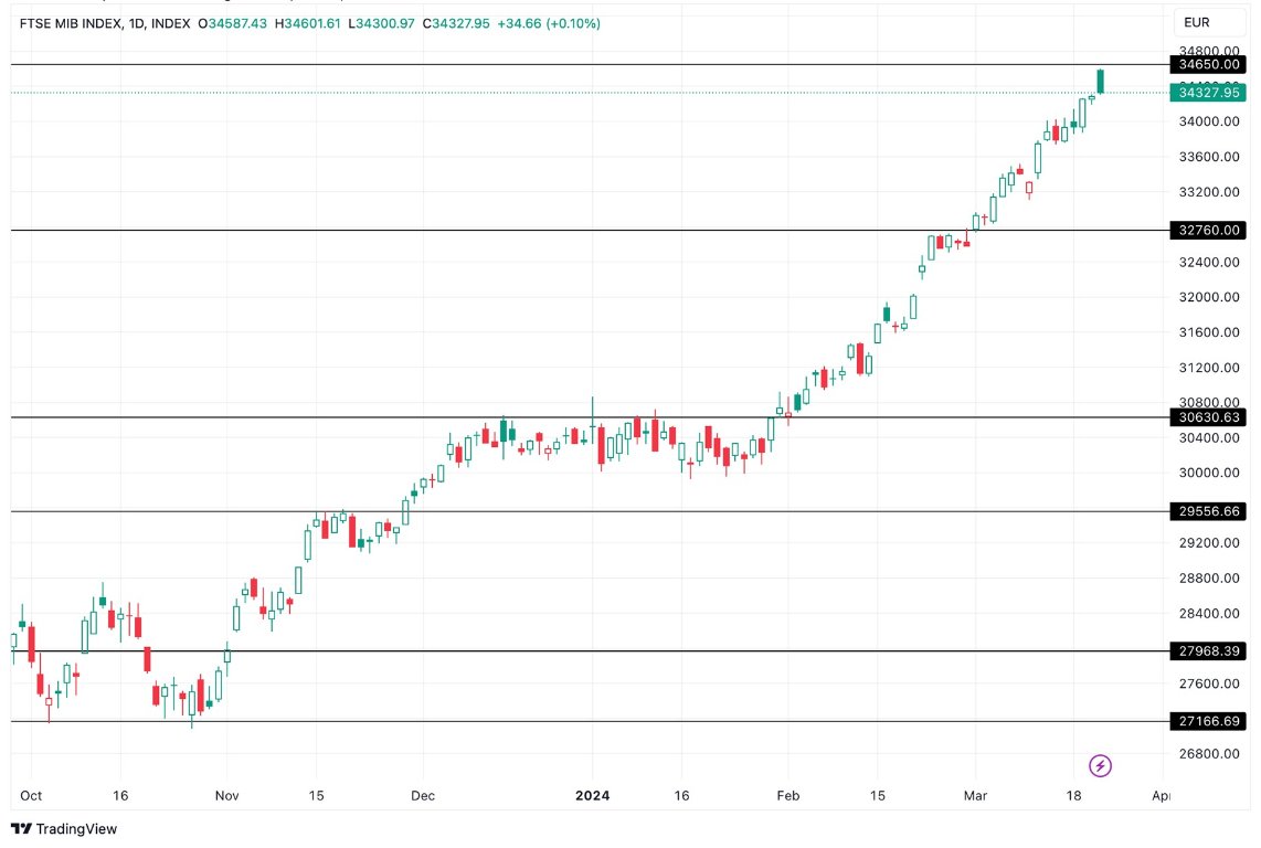 Grafico FTSE MIB oggi 22/3 - Raggiunge Target al Rialzo Prima di Crollare Grafico FTSE MIB oggi 22/3 - Raggiunge Target al Rialzo Prima di Crollare
