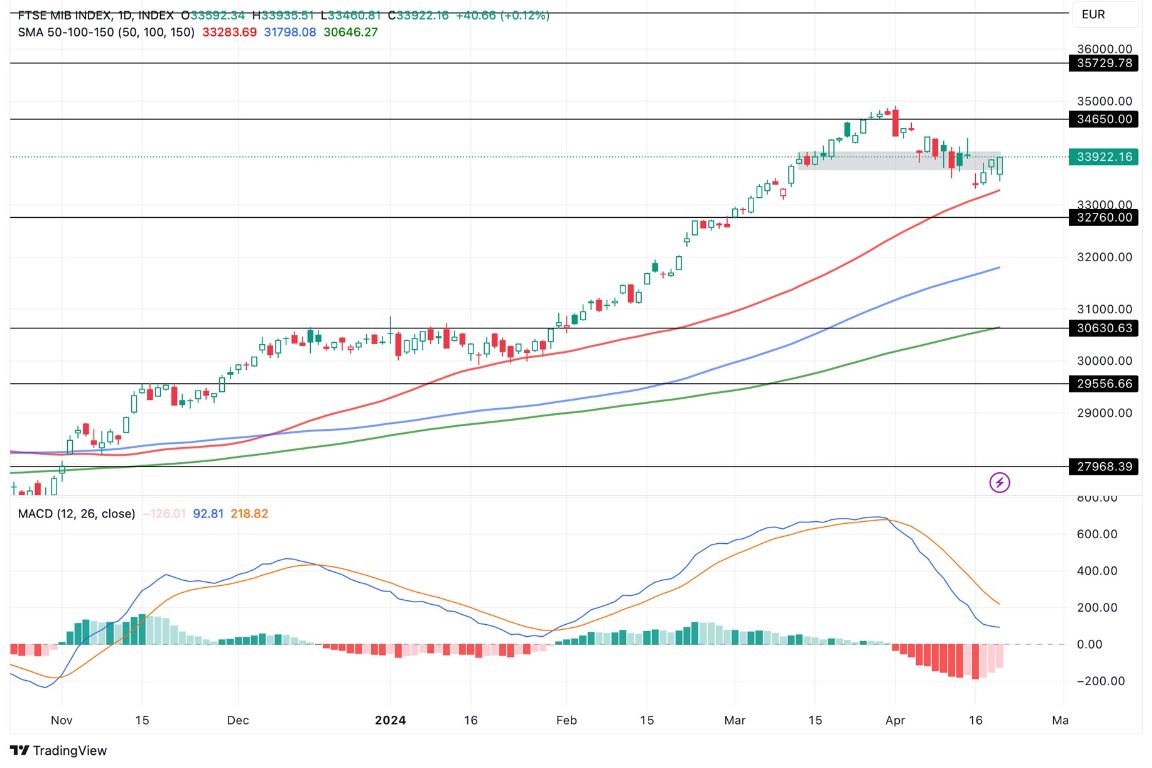 Grafico FTSE MIB Oggi 22/4 - In Consolidamento Grafico FTSE MIB Oggi 22/4 - In Consolidamento