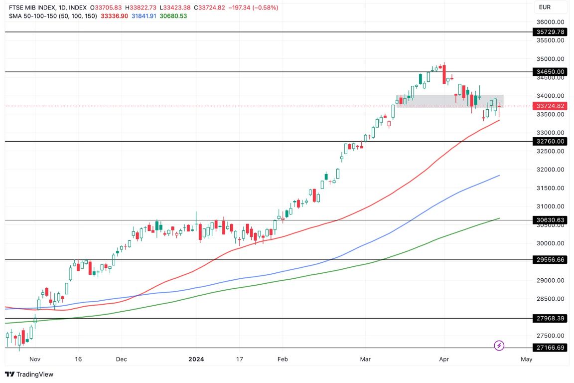 Grafico FTSE MIB Oggi 23/4 - Borsa di Milano Slitta a Ribasso Grafico FTSE MIB Oggi 23/4 - Borsa di Milano Slitta a Ribasso