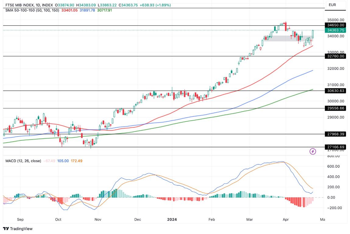 Grafico FTSE MIB Oggi 24/4 - Rialzo Borse Europee Grafico FTSE MIB Oggi 24/4 - Rialzo Borse Europee