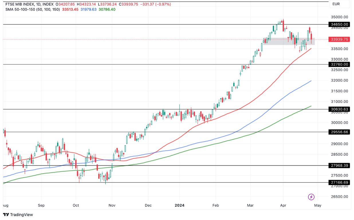 Grafico FTSE MIB Oggi 26/4 - Inverte il trend e crolla Grafico FTSE MIB Oggi 26/4 - Inverte il trend e crolla