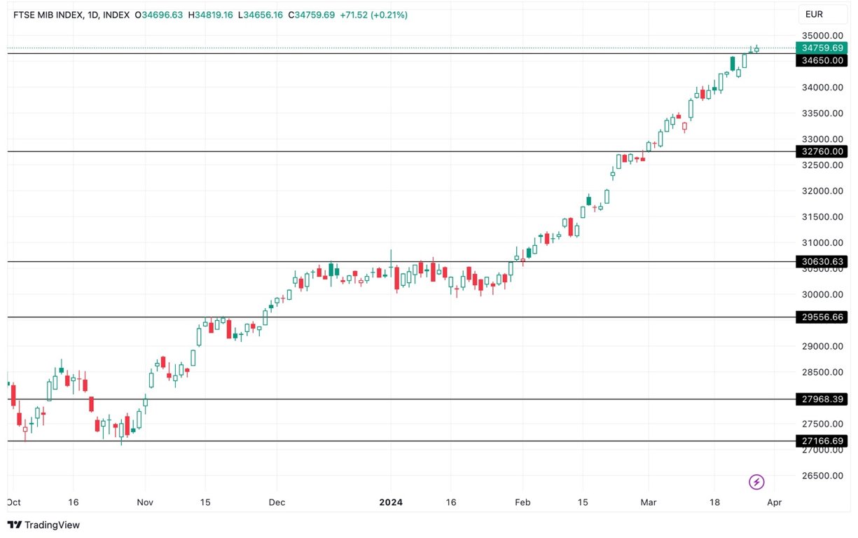 Grafico FTSE MIB Oggi 28/3 - Indice italiano Continua a Crescere Oltre il Livello 34,650 Grafico FTSE MIB Oggi 28/3 - Indice italiano Continua a Crescere Oltre il Livello 34,650