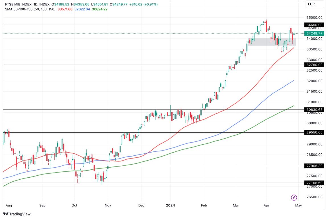 Grafico FTSE MIB Oggi 29/4 - Piazza Affari Torna a Negoziare al Rialzo Grafico FTSE MIB Oggi 29/4 - Piazza Affari Torna a Negoziare al Rialzo