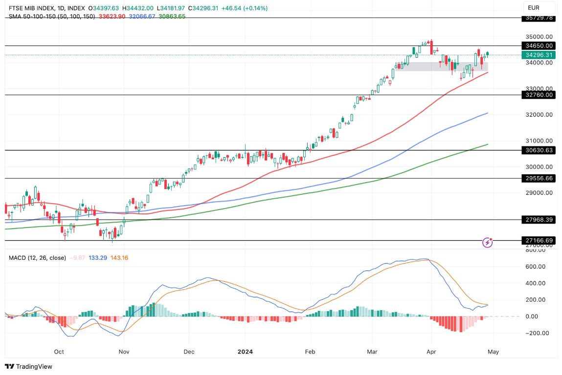 Grafico FTSE MIB Oggi 30/4 - Crolla in Giornata Grafico FTSE MIB Oggi 30/4 - Crolla in Giornata