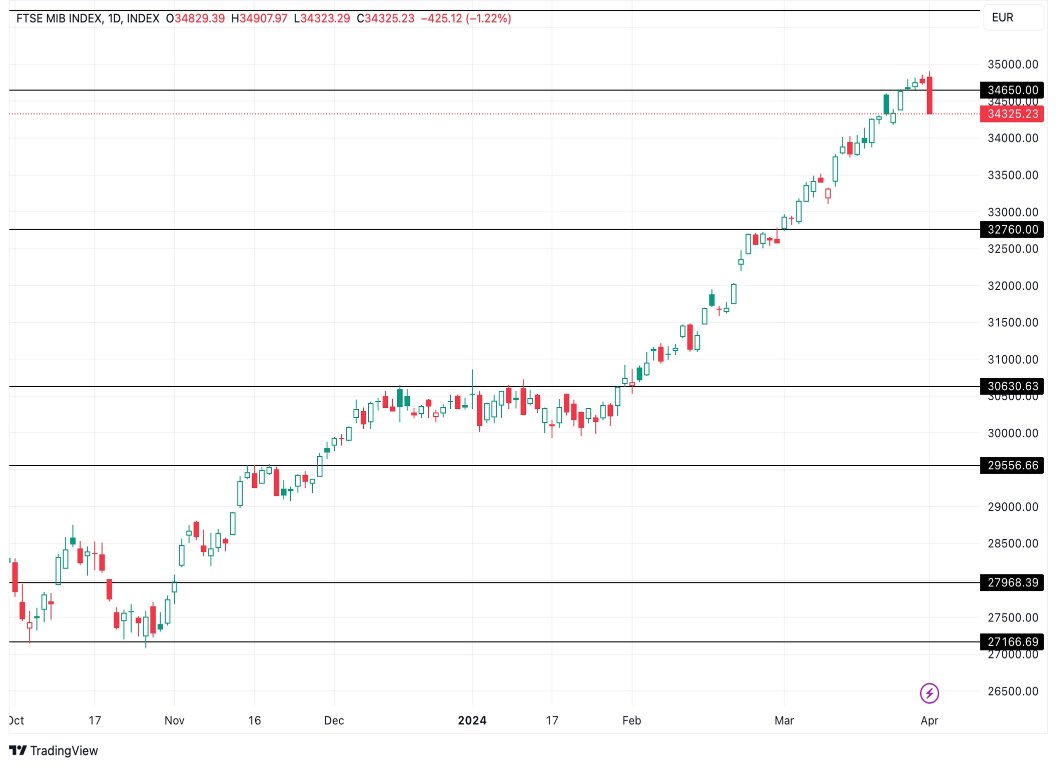 Grafico FTSE MIB Oggi 3/4 - Borsa di Milano Crolla Grafico FTSE MIB Oggi 3/4 - Borsa di Milano Crolla