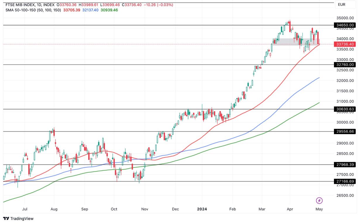 Grafico FTSE MIB Oggi 3/5 - Lunga Ombra al Rialzo Grafico FTSE MIB Oggi 3/5 - Lunga Ombra al Rialzo