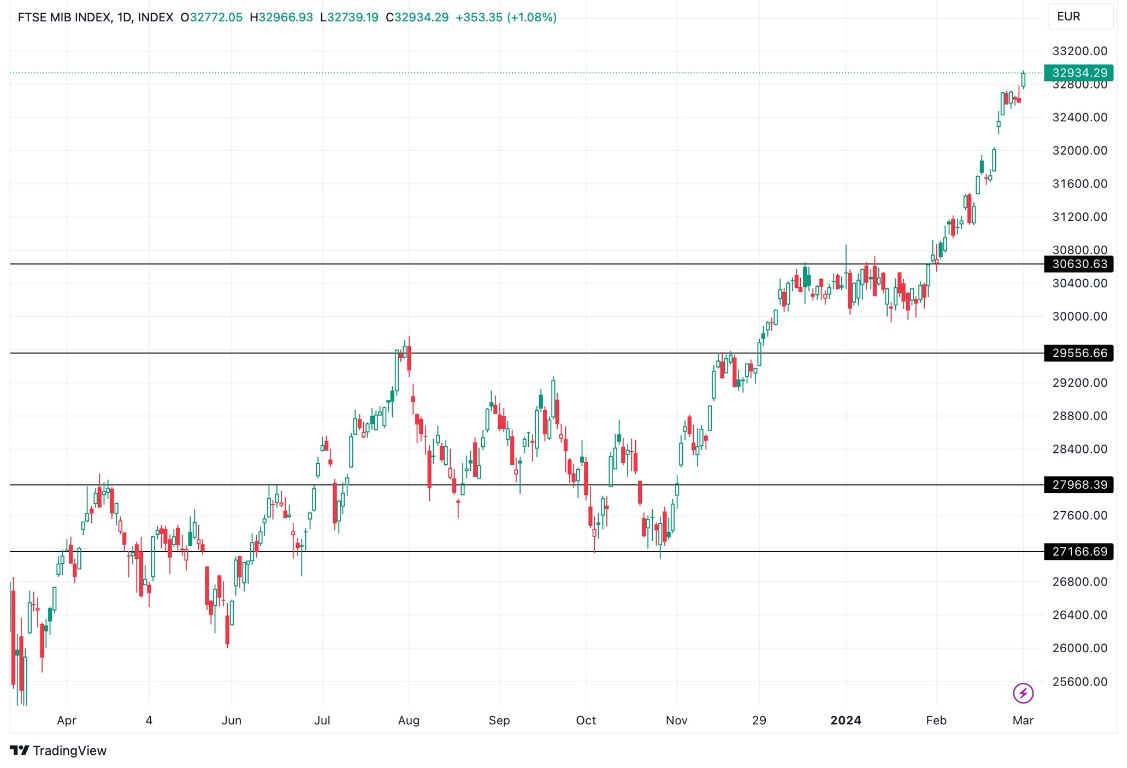 Grafico FTSE MIB oggi 4/3 - L’Economia Italiana Cresce Meglio Del Previsto e il FTSE MIB Salta Grafico FTSE MIB oggi 4/3 - L’Economia Italiana Cresce Meglio Del Previsto e il FTSE MIB Salta