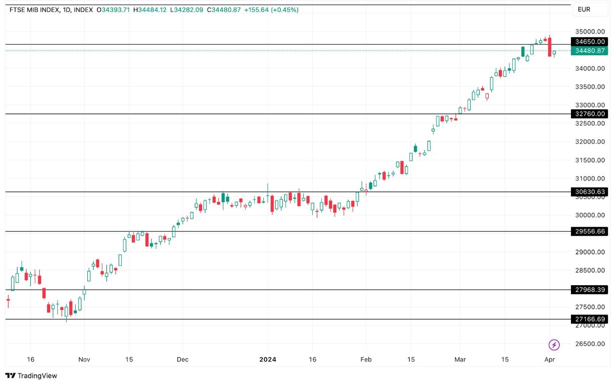 Grafico FTSE MIB Analisi Oggi 4/4 - Recupera parte del crollo di ieri Grafico FTSE MIB Analisi Oggi 4/4 - Recupera parte del crollo di ieri