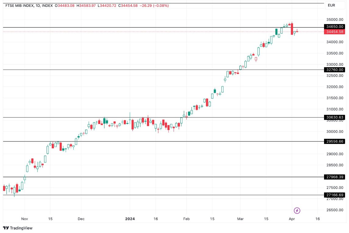 Grafico FTSE MIB Oggi 5/4 - Borsa di Milano Ferma