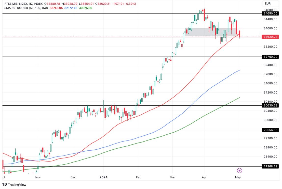Grafico FTSE Oggi 6/5 - MIB30 Estende la Caduta