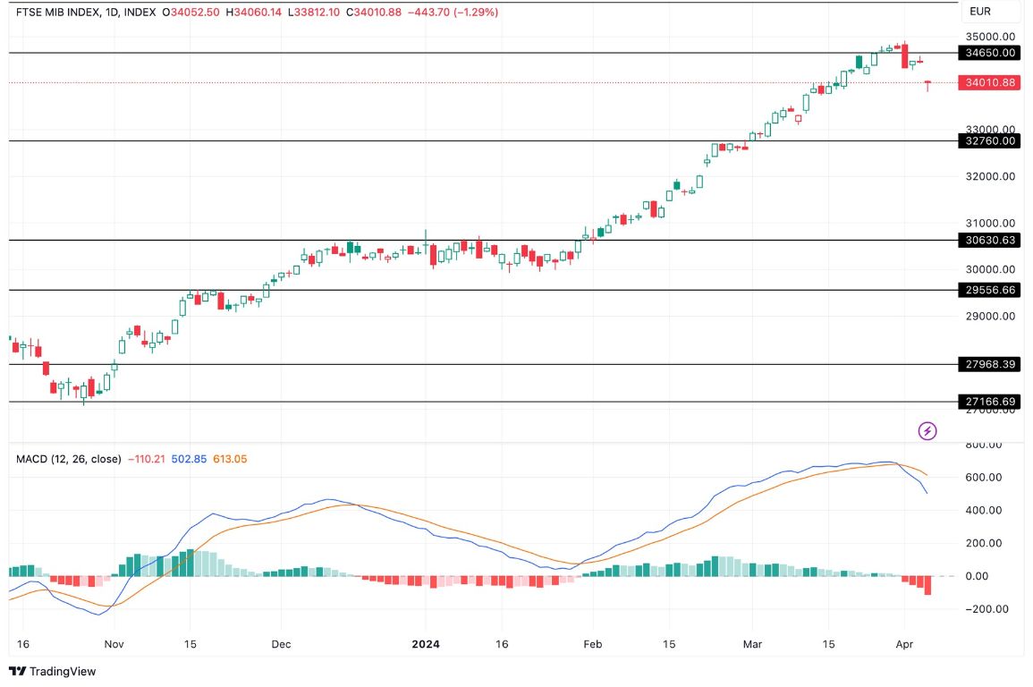 Grafico FTSE MIB Oggi 8/4 - Borsa di Milano Crolla Grafico FTSE MIB Oggi 8/4 - Borsa di Milano Crolla