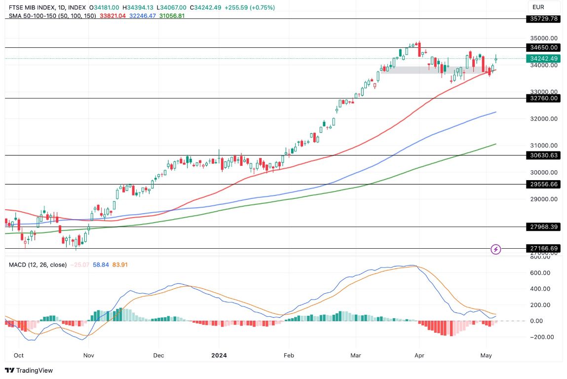 Grafico FTSE MIB Oggi 8/5 - MIB30 Corre in Positivo Grafico FTSE MIB Oggi 8/5 - MIB30 Corre in Positivo