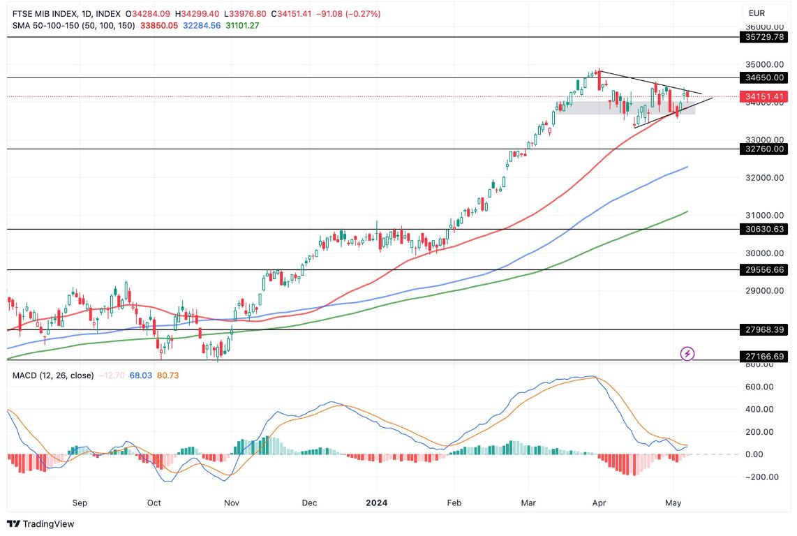 Grafico FTSE MIB 30 Oggi 9/5 - Test al Supporto Grafico FTSE MIB 30 Oggi 9/5 - Test al Supporto