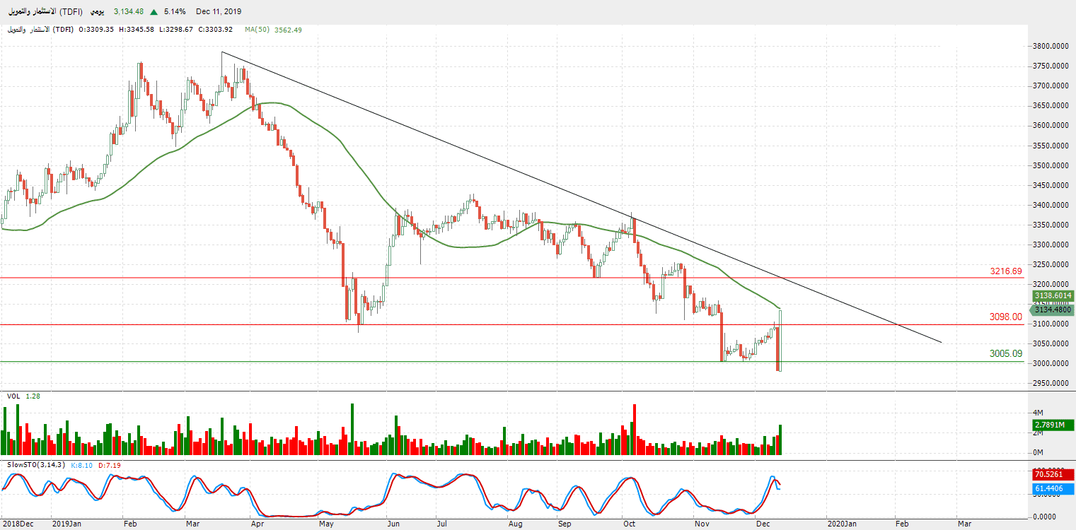 الرسم البياني لمؤشر قطاع الاستثمار والتمويل