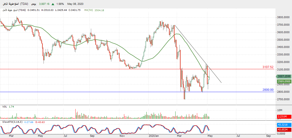 الرسم البياني لمؤشر قطاع السلع طويلة الأجل 