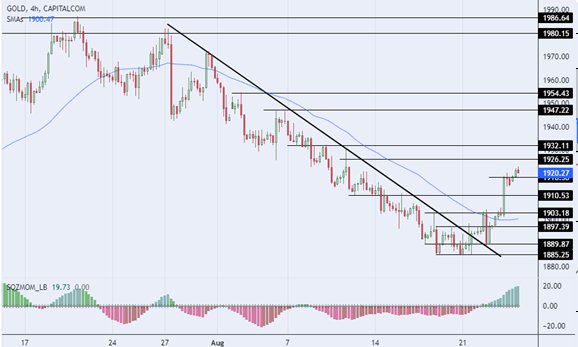  الرسم البياني لسعر للذهب24082023