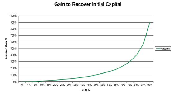 Gain Required to Recover from Loss