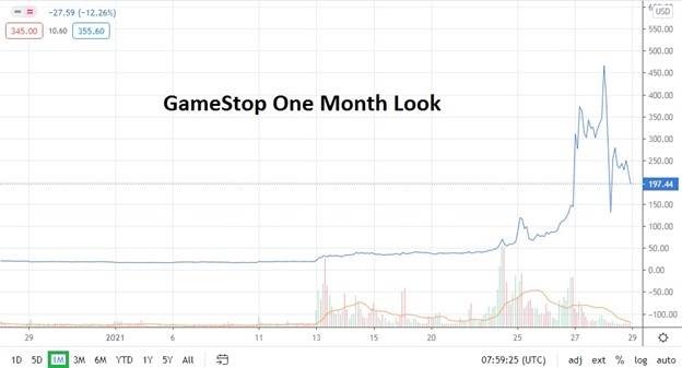 GameStop One Month Look GameStop One Month Look