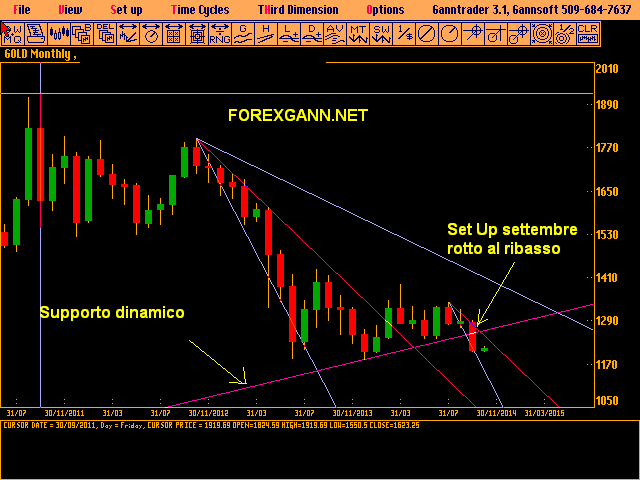 Gold Monthly Gold Monthly