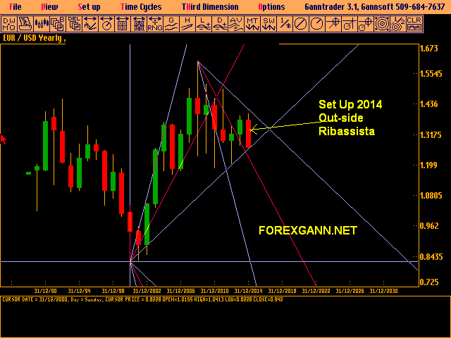 EURUSD Yearly Tecnica di Gann EURUSD Yearly Tecnica di Gann