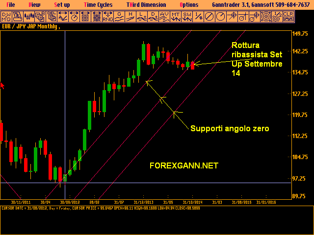 EUR/JPY Monthly EUR/JPY Monthly