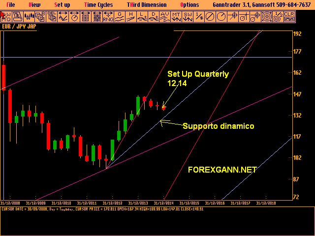 EUR/JPY Quarterly EUR/JPY Quarterly