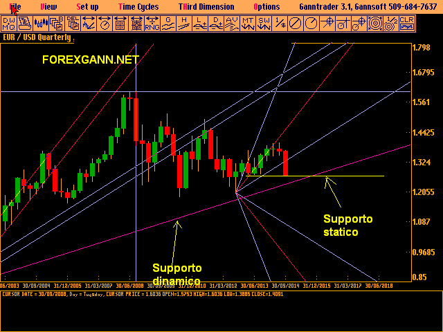 Euro Dollaro Quarterly Tecnica di Gann Euro Dollaro Quarterly Tecnica di Gann
