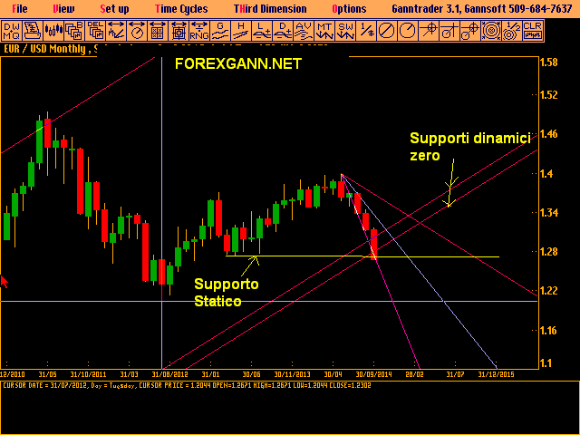 Euro Dollaro Monthly Tecnica di Gann Euro Dollaro Monthly Tecnica di Gann