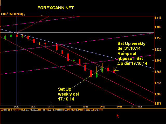 EURUSD Tecnica di Gann Daily EURUSD Tecnica di Gann Daily