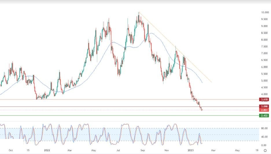 Análisis Técnico del Gas Natural