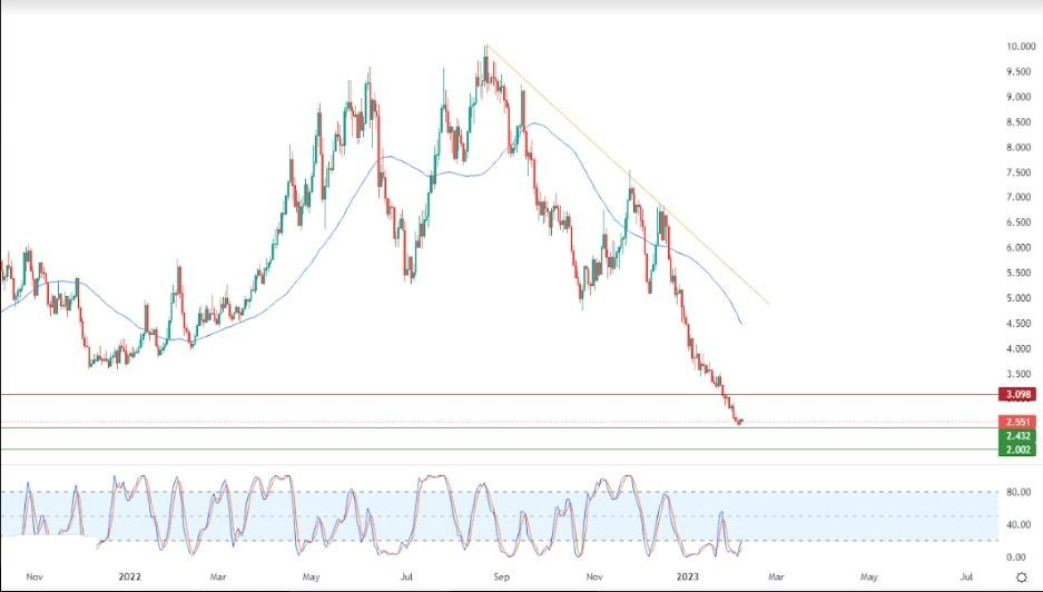 Análisis Técnico del Gas Natural