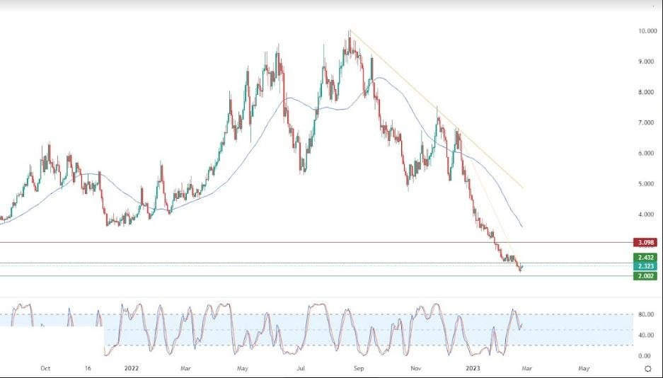 Análisis Técnico del Gas Natural