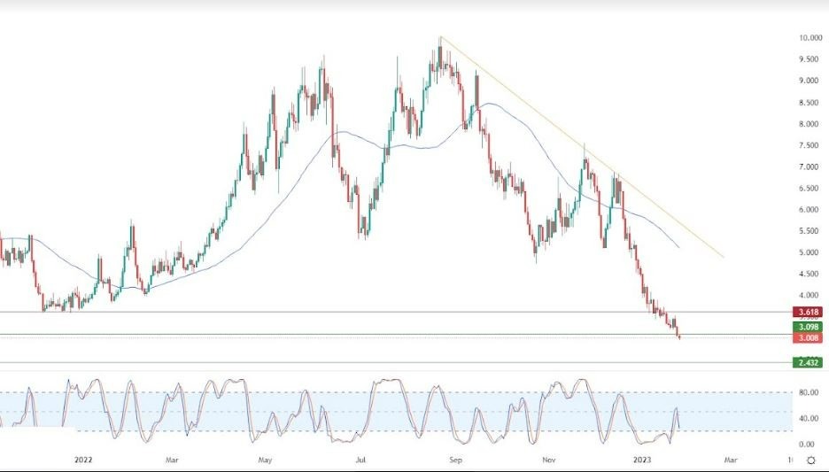Análisis Técnico del Gas Natural