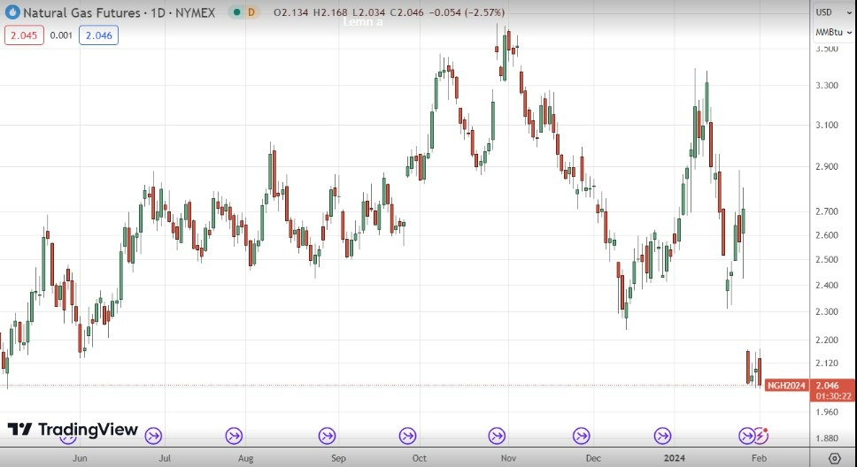 Gas Natural Hoy: Pronóstico 02/02 Gráfico | DailyForex.com 