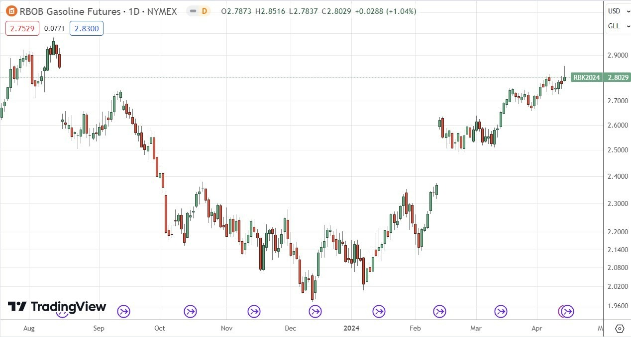 Gasolina: Pronóstico Semanal 14/04 Gráfico | DailyForex.com Gasolina: Pronóstico Semanal 14/04 Gráfico | DailyForex.com